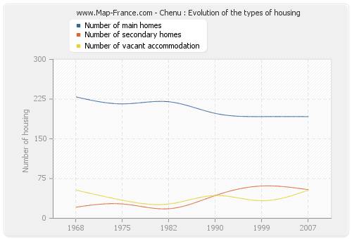 Chenu : Evolution of the types of housing