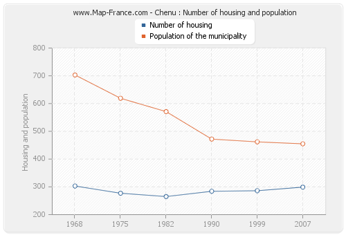 Chenu : Number of housing and population
