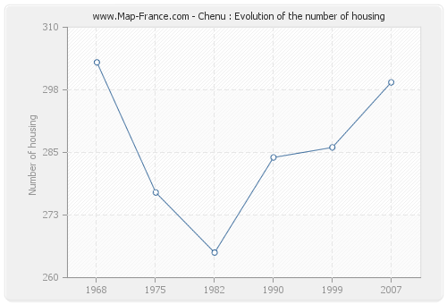 Chenu : Evolution of the number of housing