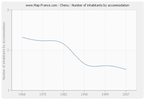 Chenu : Number of inhabitants by accommodation