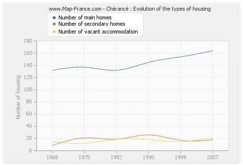 Chérancé : Evolution of the types of housing