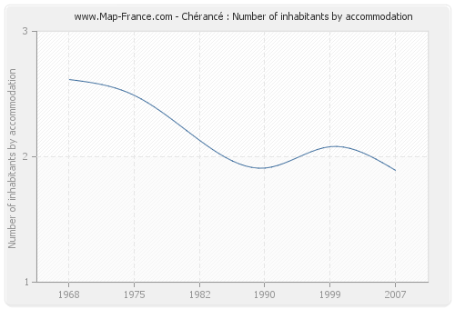 Chérancé : Number of inhabitants by accommodation