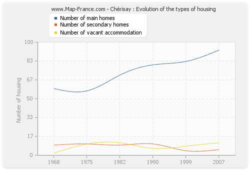 Chérisay : Evolution of the types of housing