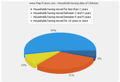 Household moving date of Chérisay