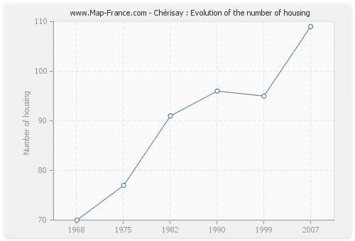 Chérisay : Evolution of the number of housing