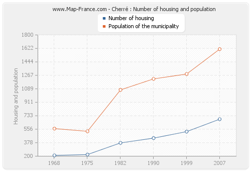 Cherré : Number of housing and population