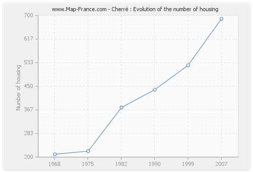 Cherré : Evolution of the number of housing