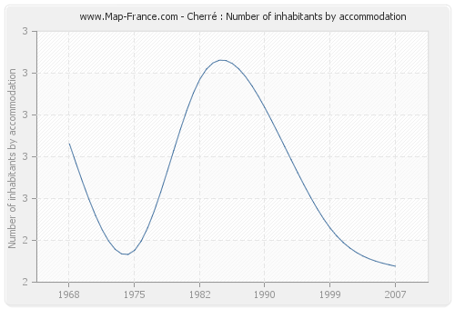 Cherré : Number of inhabitants by accommodation