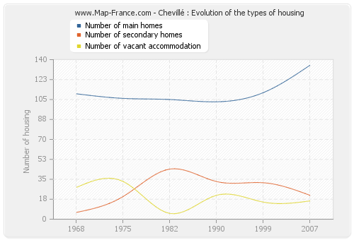 Chevillé : Evolution of the types of housing
