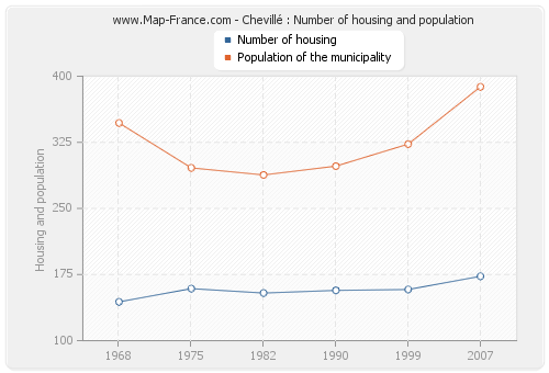 Chevillé : Number of housing and population