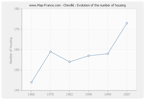 Chevillé : Evolution of the number of housing