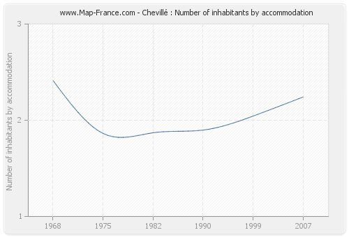 Chevillé : Number of inhabitants by accommodation