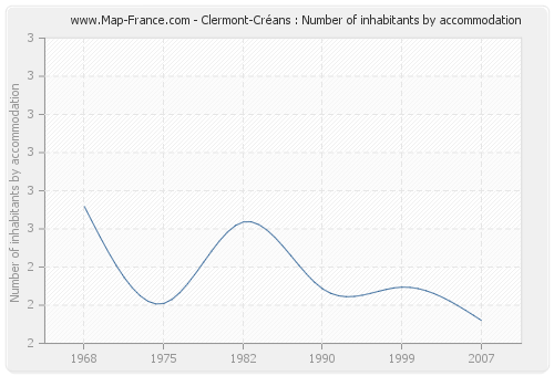 Clermont-Créans : Number of inhabitants by accommodation