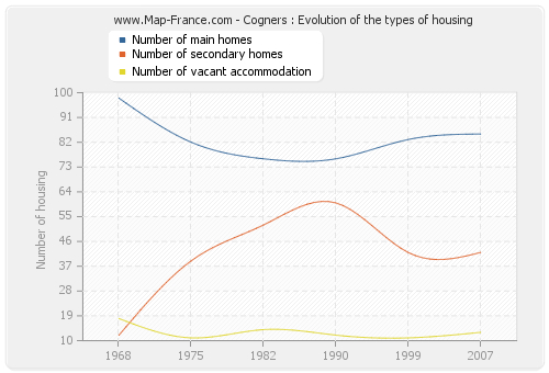Cogners : Evolution of the types of housing