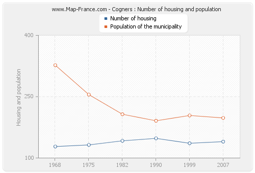 Cogners : Number of housing and population