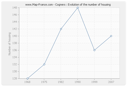 Cogners : Evolution of the number of housing