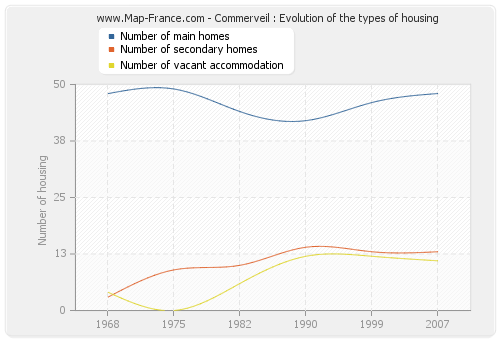 Commerveil : Evolution of the types of housing