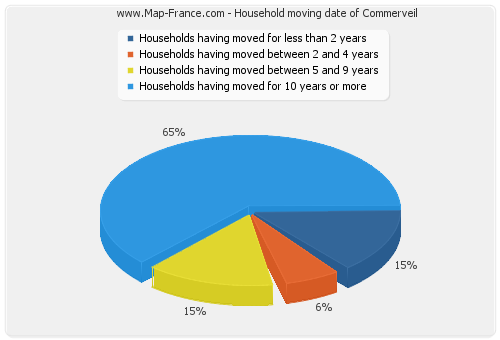 Household moving date of Commerveil