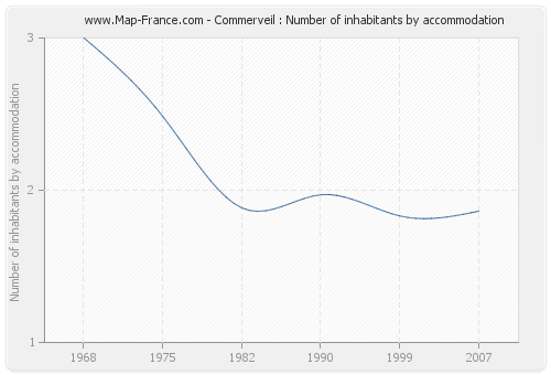 Commerveil : Number of inhabitants by accommodation