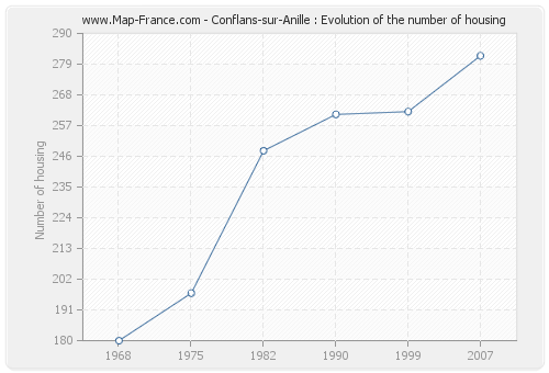 Conflans-sur-Anille : Evolution of the number of housing