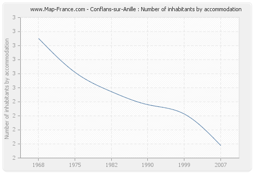 Conflans-sur-Anille : Number of inhabitants by accommodation