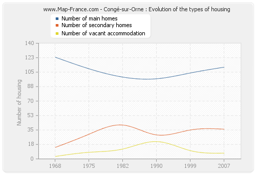Congé-sur-Orne : Evolution of the types of housing