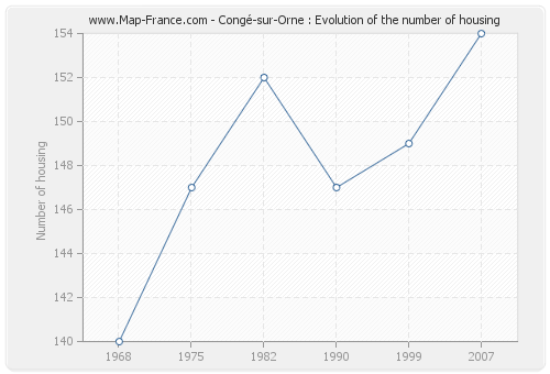 Congé-sur-Orne : Evolution of the number of housing