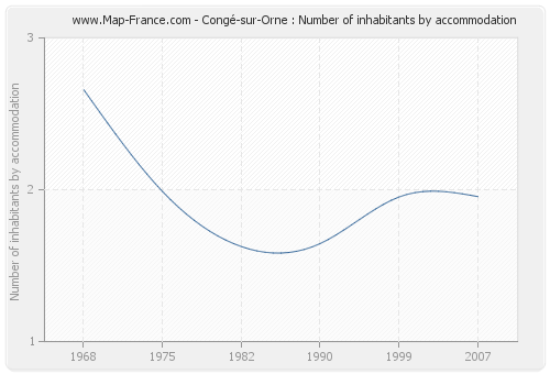 Congé-sur-Orne : Number of inhabitants by accommodation