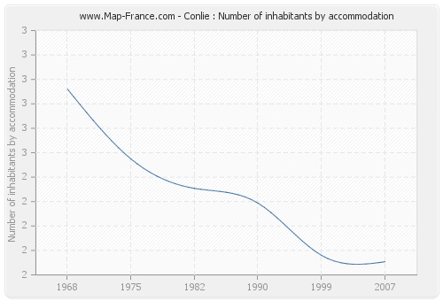 Conlie : Number of inhabitants by accommodation