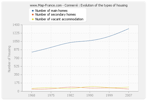 Connerré : Evolution of the types of housing