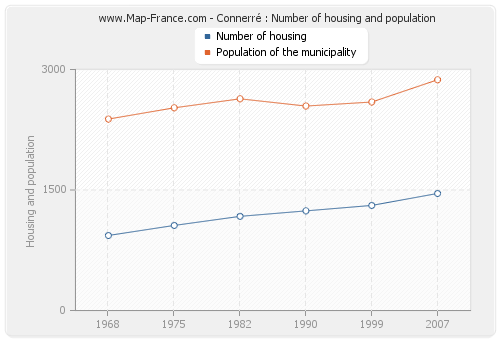 Connerré : Number of housing and population