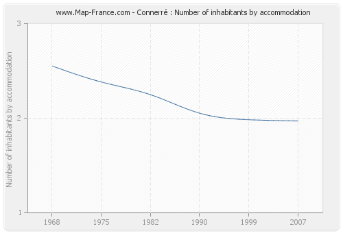 Connerré : Number of inhabitants by accommodation