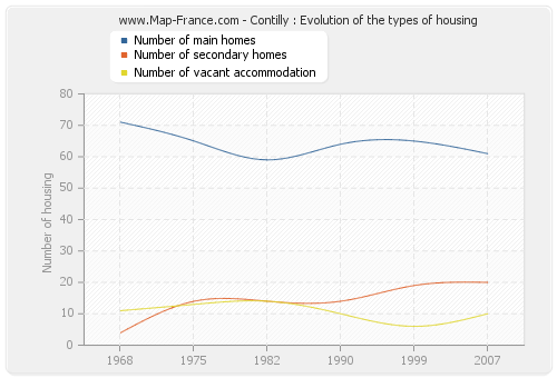Contilly : Evolution of the types of housing