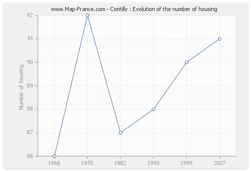 Contilly : Evolution of the number of housing