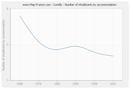 Contilly : Number of inhabitants by accommodation