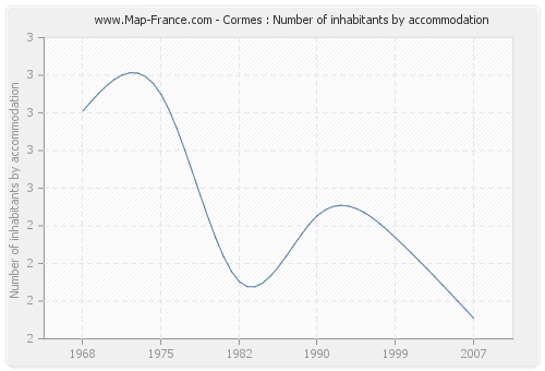 Cormes : Number of inhabitants by accommodation