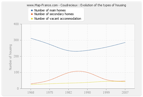 Coudrecieux : Evolution of the types of housing