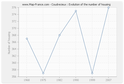Coudrecieux : Evolution of the number of housing