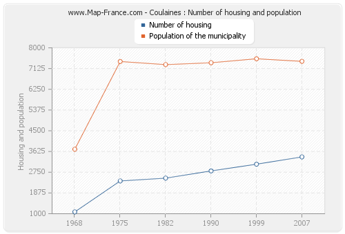 Coulaines : Number of housing and population