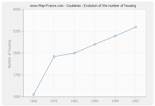 Coulaines : Evolution of the number of housing