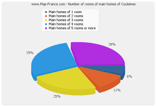 Number of rooms of main homes of Coulaines