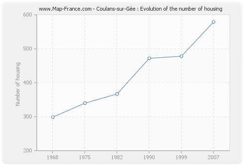 Coulans-sur-Gée : Evolution of the number of housing