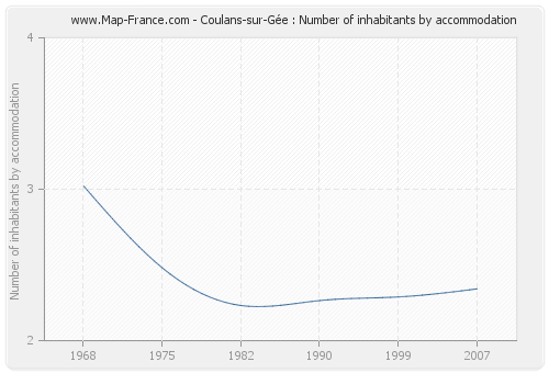 Coulans-sur-Gée : Number of inhabitants by accommodation