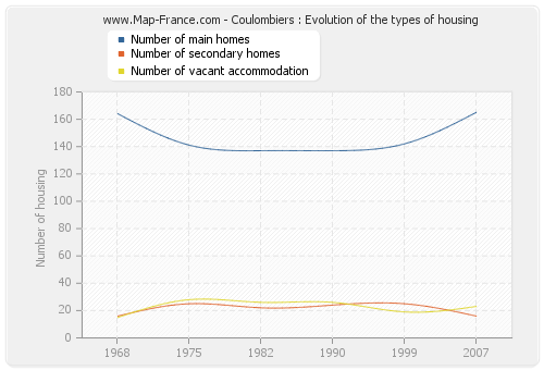 Coulombiers : Evolution of the types of housing