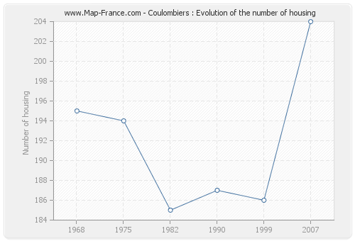 Coulombiers : Evolution of the number of housing