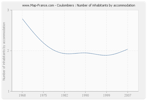 Coulombiers : Number of inhabitants by accommodation