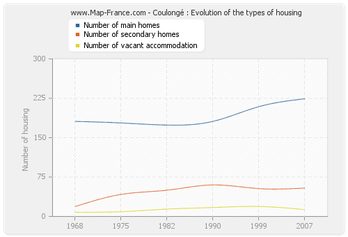 Coulongé : Evolution of the types of housing