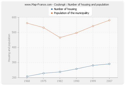 Coulongé : Number of housing and population