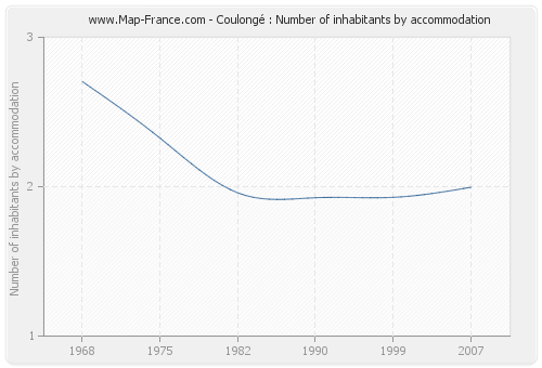 Coulongé : Number of inhabitants by accommodation