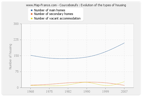 Courcebœufs : Evolution of the types of housing